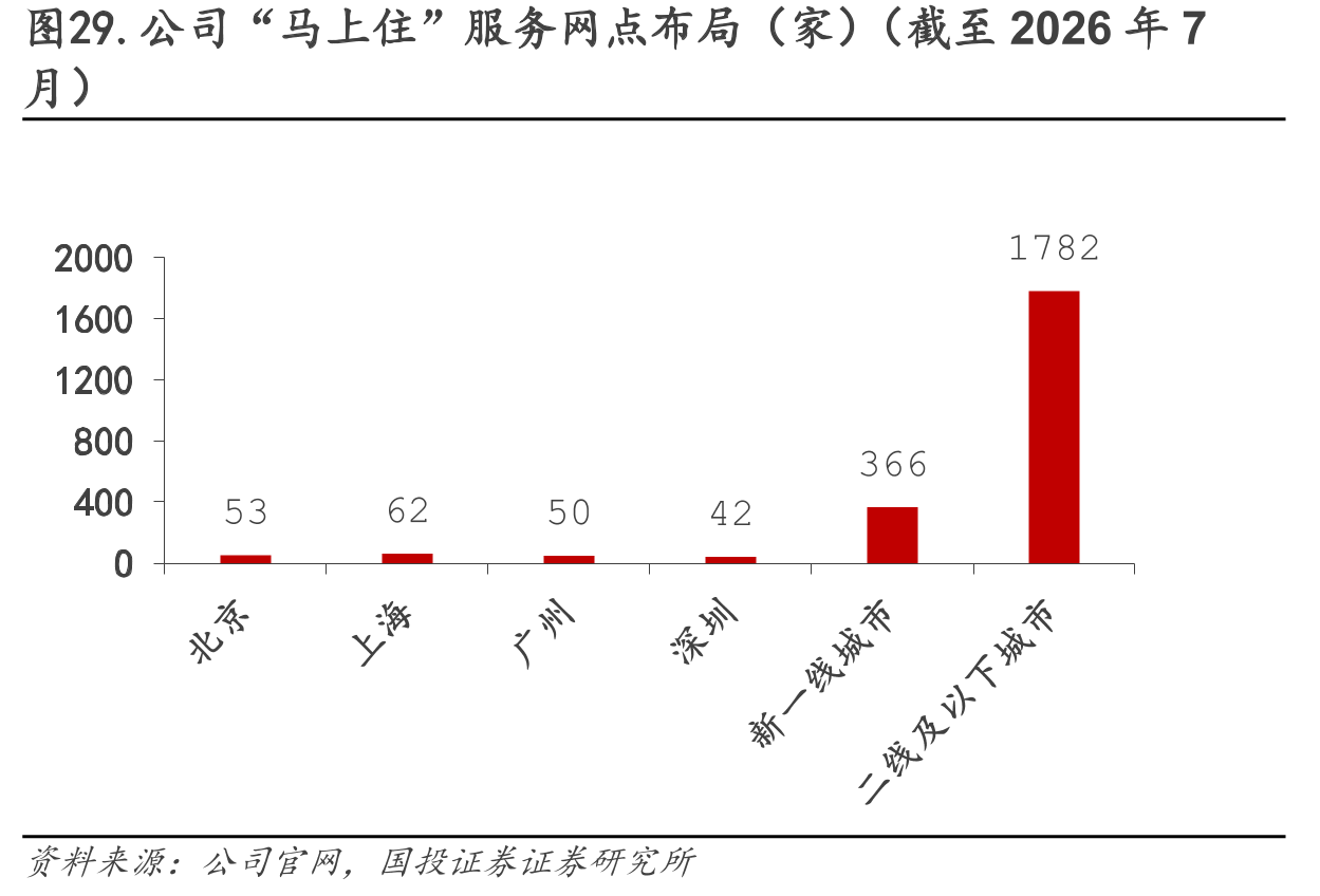 图29.公司“马上住”服务网点布局（家）（截至2026年7