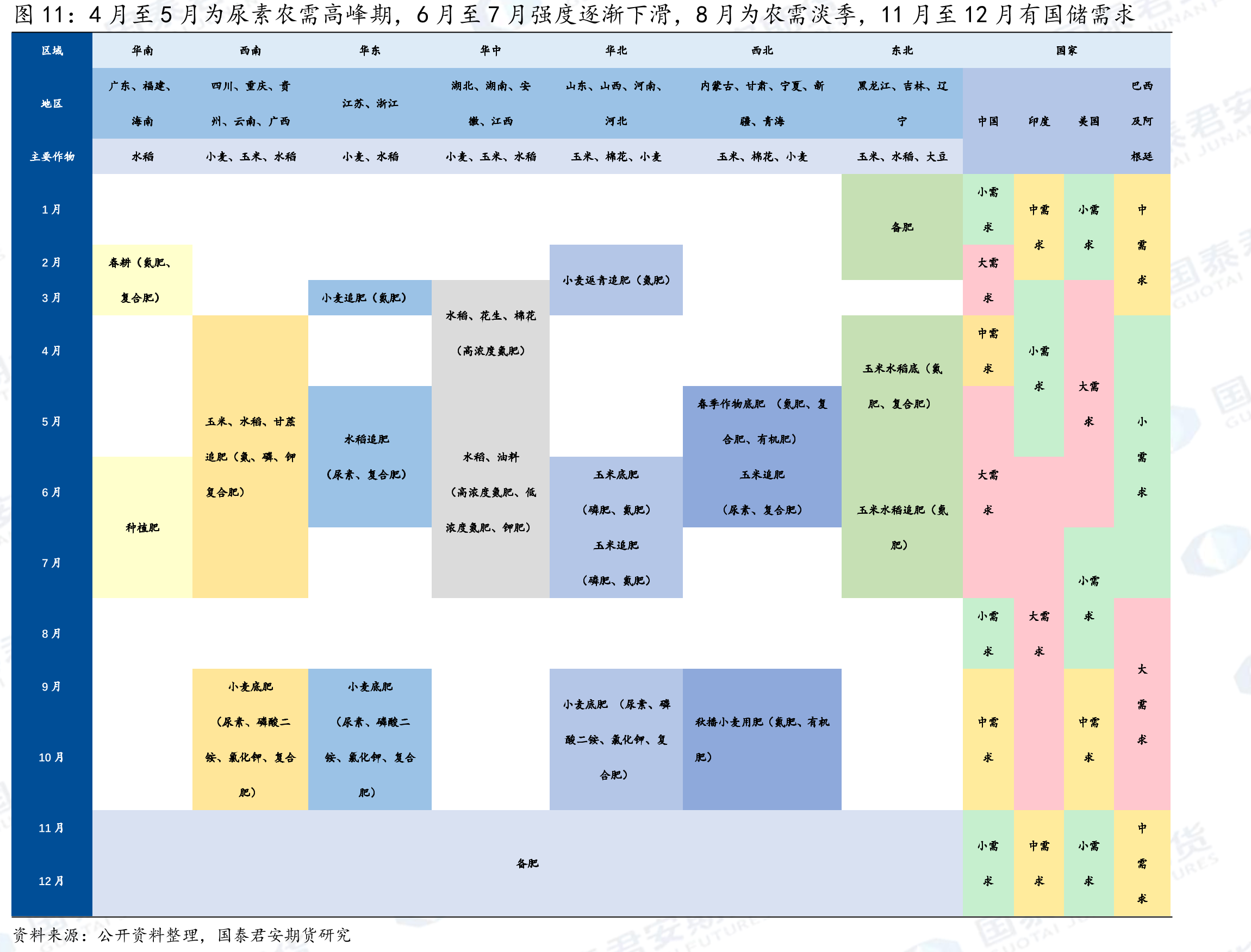 4月至5月为尿素农需高峰期，6月至7月强度逐渐下滑，8月为农需淡季，11月至12月有国储需求