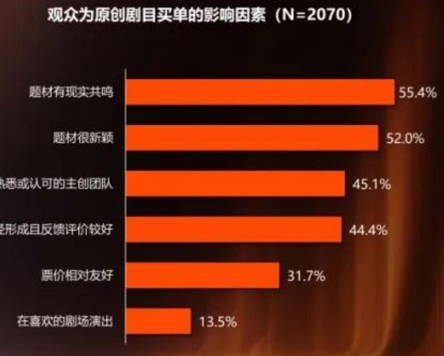 全国主要城市群剧场类演出票房占比_第3页