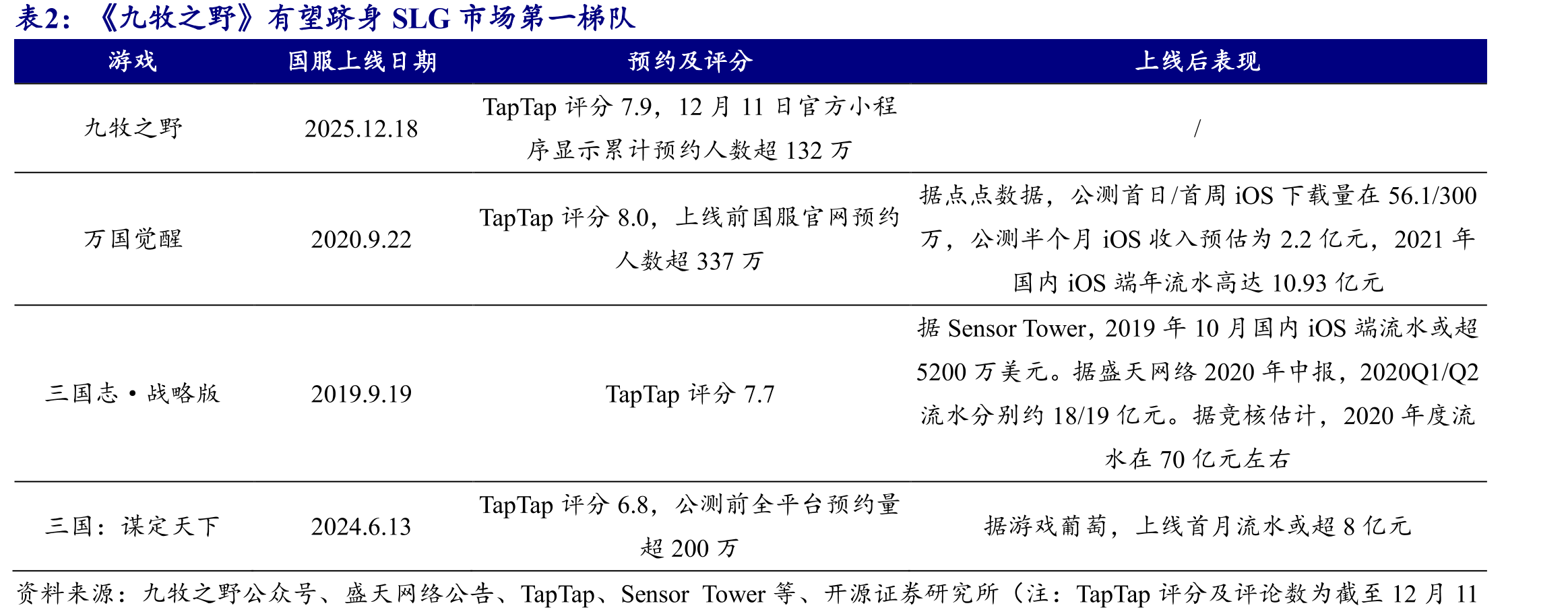 《三国：谋定天下》2024年9月内地iOS游戏畅_第2页