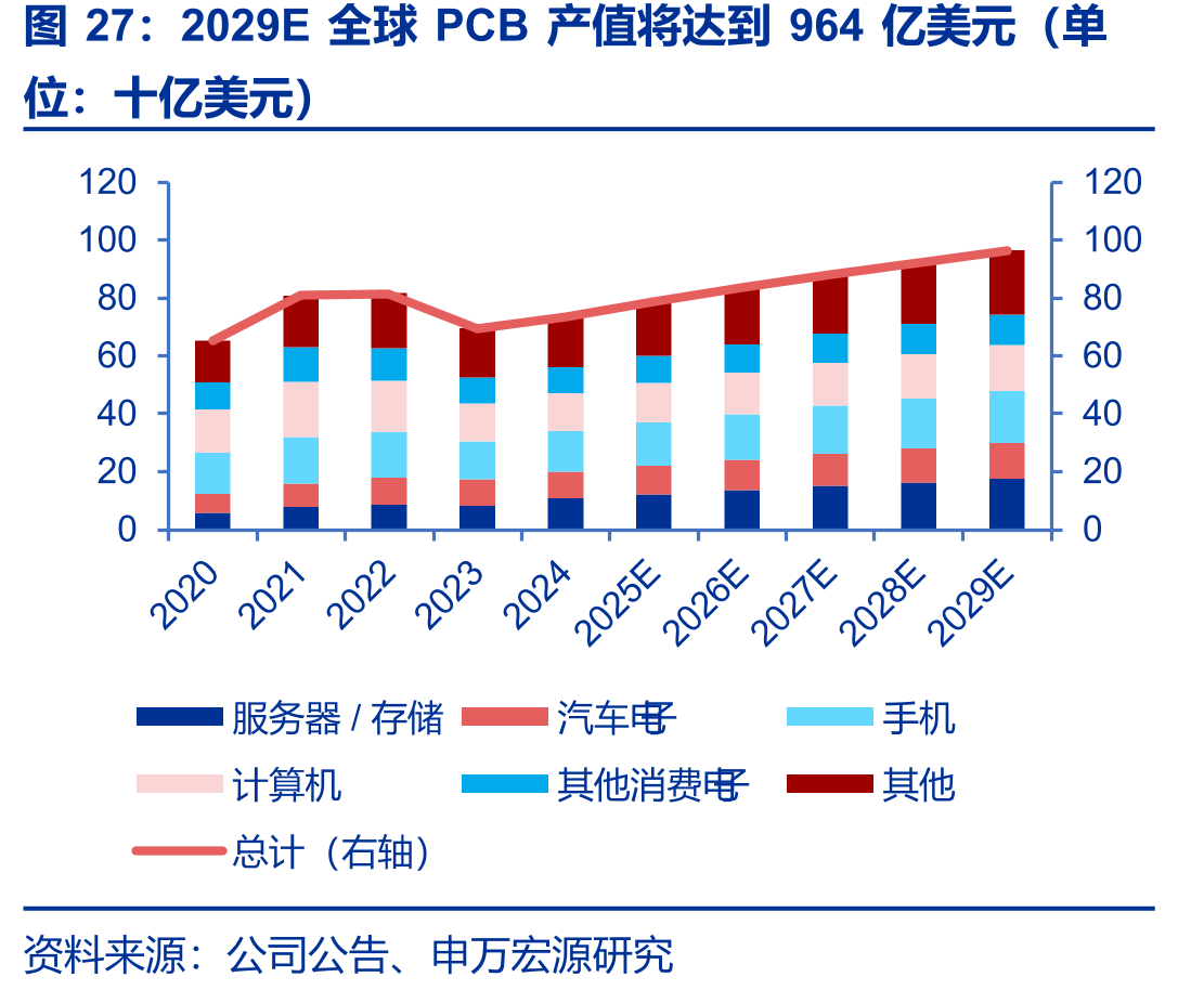 2029E全球PCB产值将达到964亿美元（单