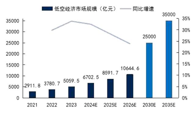低空经济市场规模（亿元）
