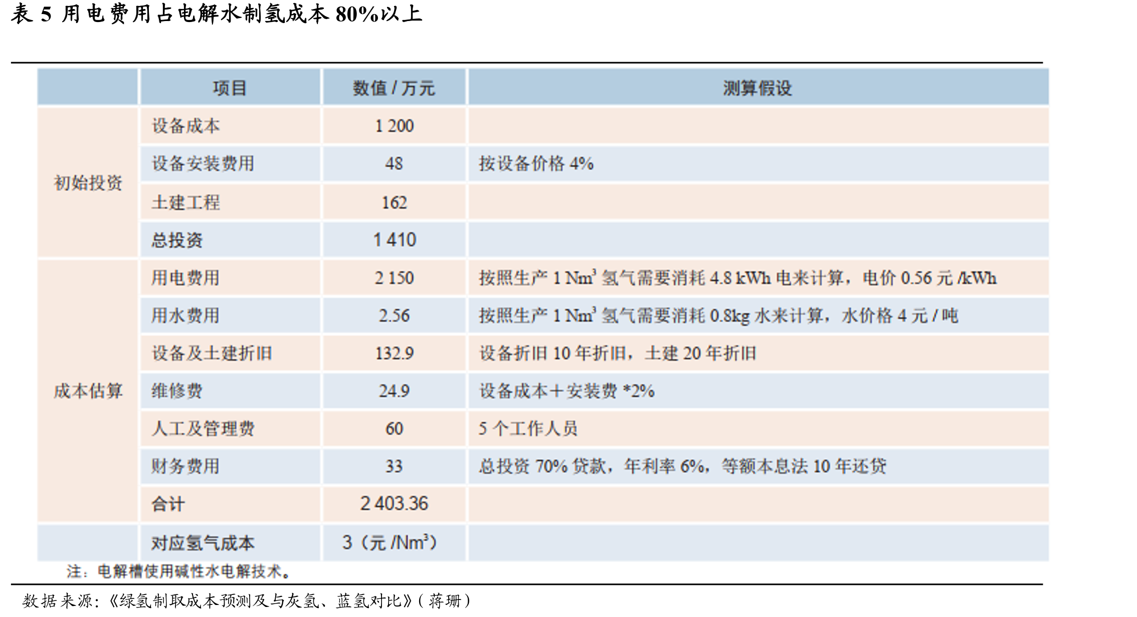 表14中国海油在氢能领域布局进展_第3页