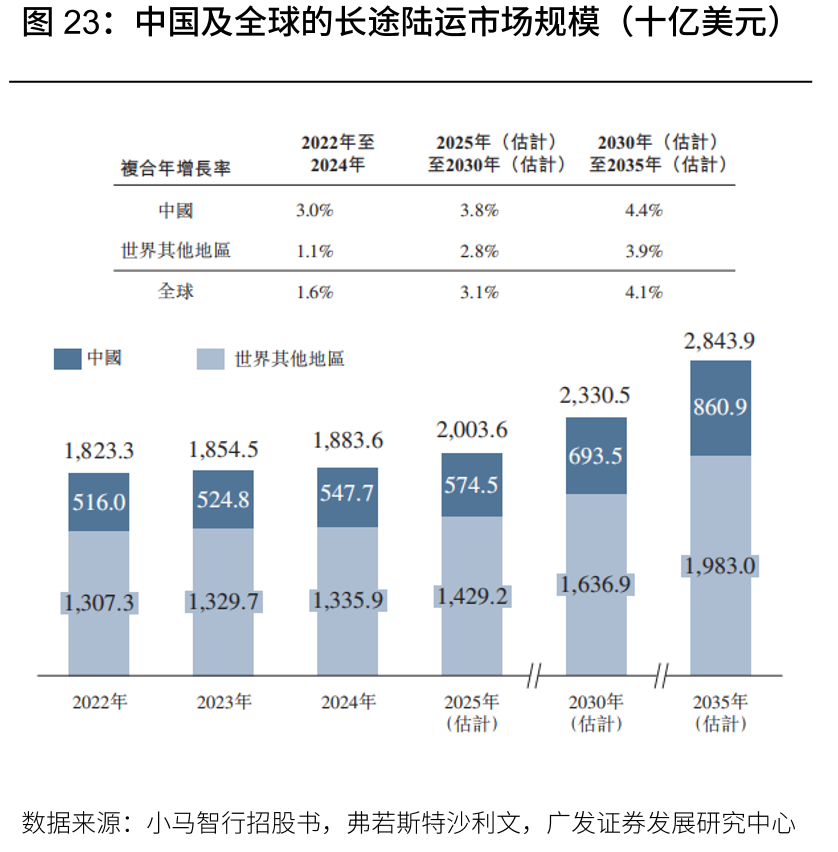 中国及全球的长途陆运市场规模（十亿美元）