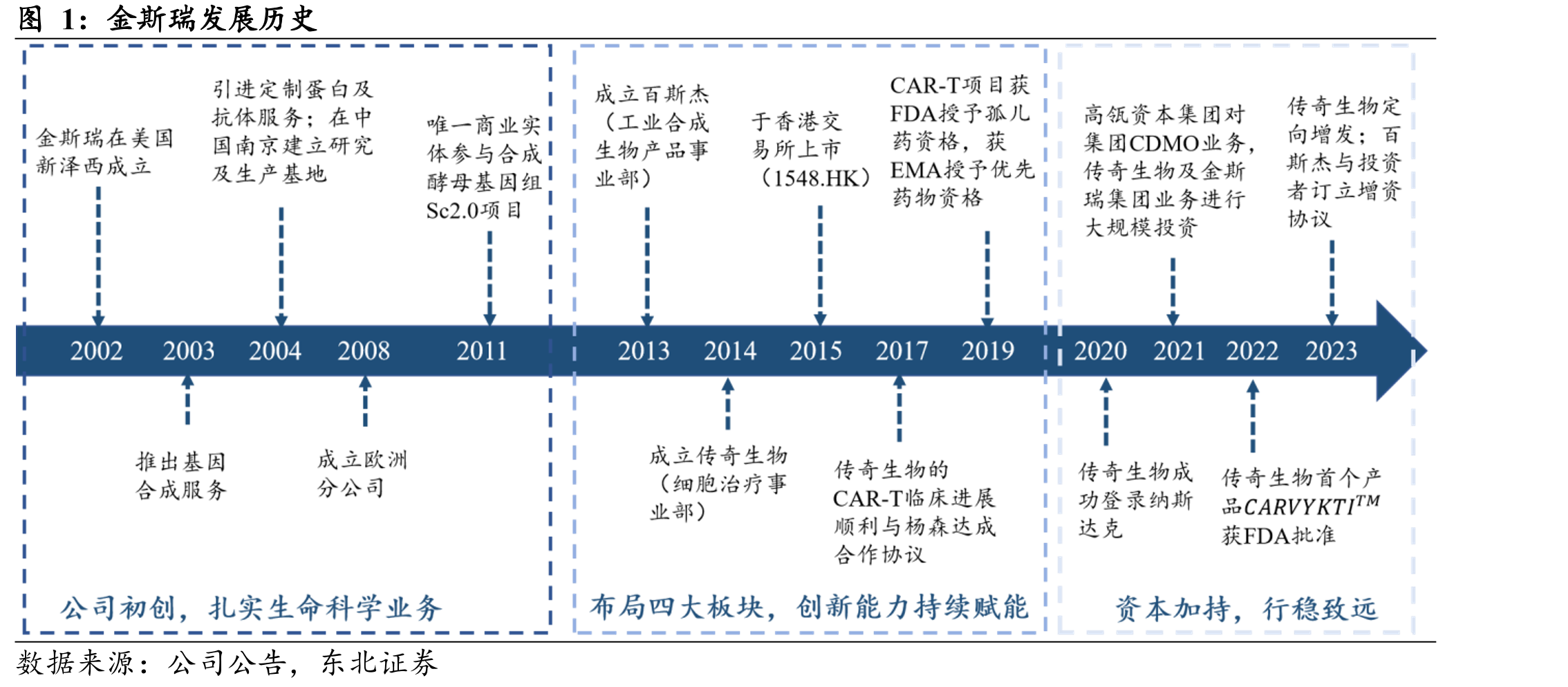 金斯瑞发展历史