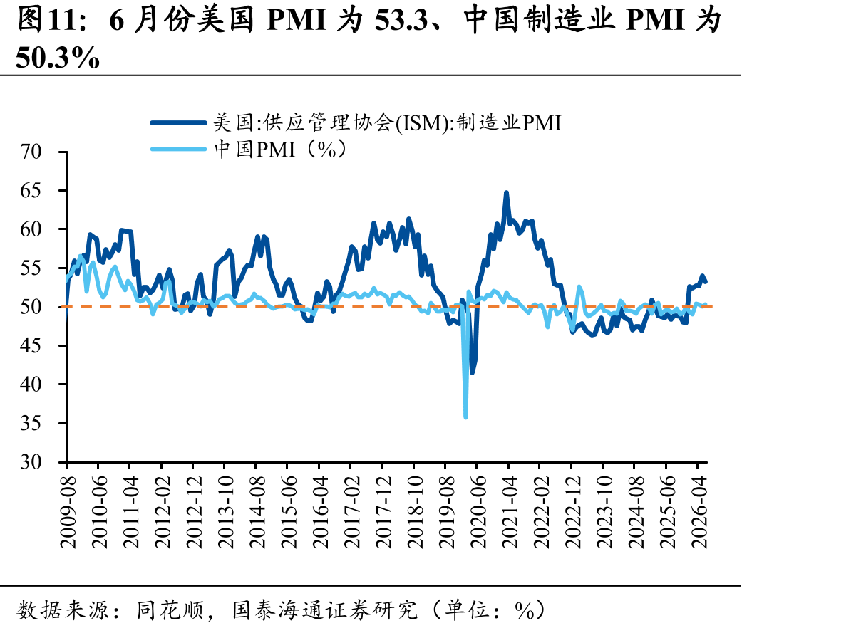 6月份美国PMI为53.3、中国制造业PMI为