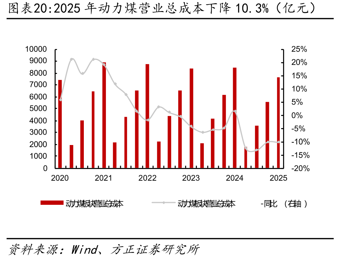2025年动力煤营业总成本下降10.3%（亿元）