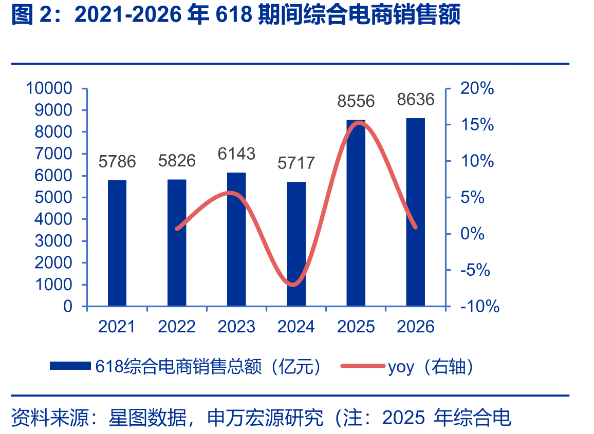2021-2026年618期间综合电商销售额