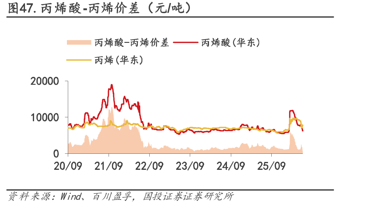 图47.丙烯酸-丙烯价差（元/吨）