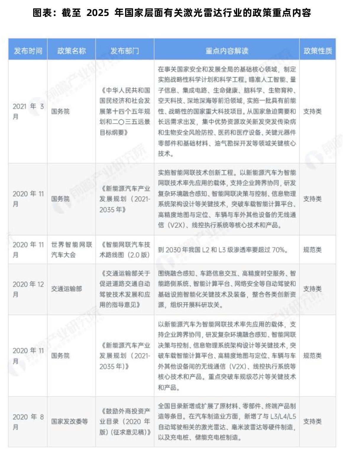 图表：截至2025年国家层面有关激光雷达行业的政策重点内容