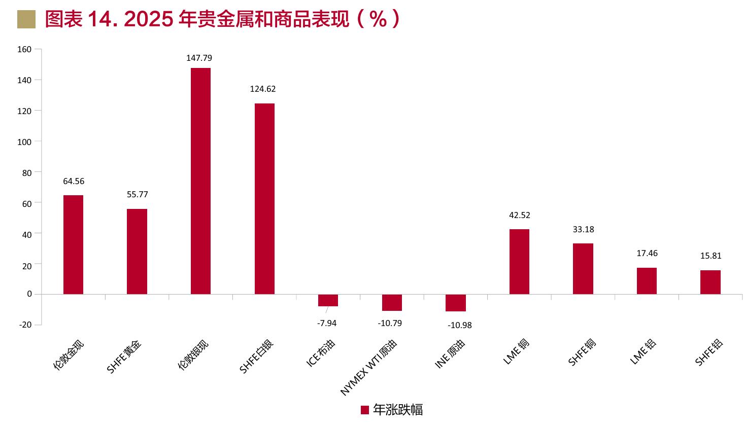 图表14.2025年贵金属和商品表现（%）