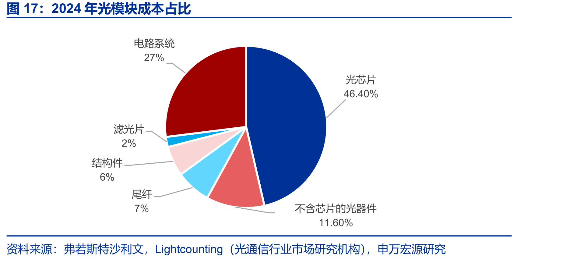2024年光模块成本占比