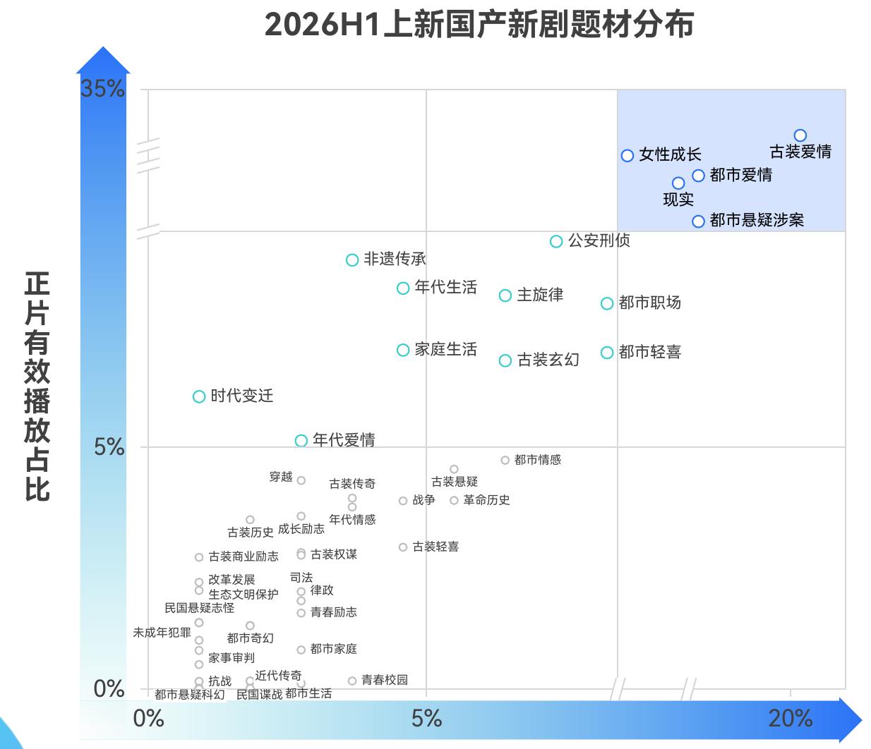2026H1上新国产新剧题材分布