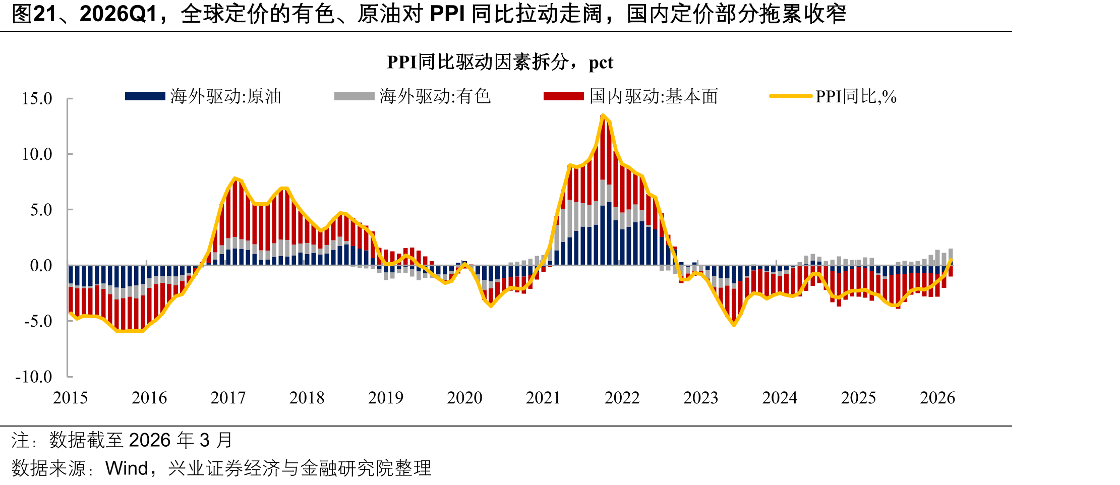 图21、2026Q1，全球定价的有色、原油对PPI同比拉动走阔，国内定价部分拖累收窄