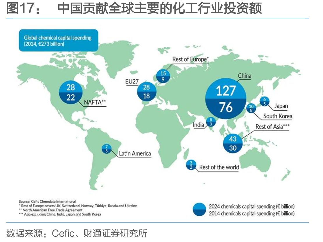 中国贡献全球主要的化工行业投资额