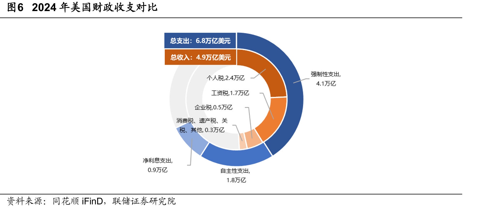 图13美国强制性财政支出分项占比（亿美元，%）_第5页