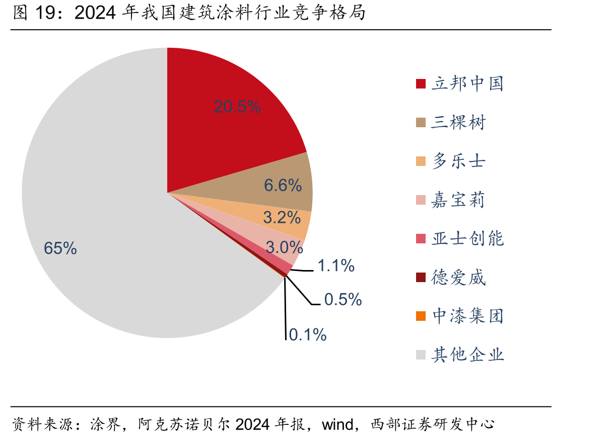 2024年我国建筑涂料行业竞争格局