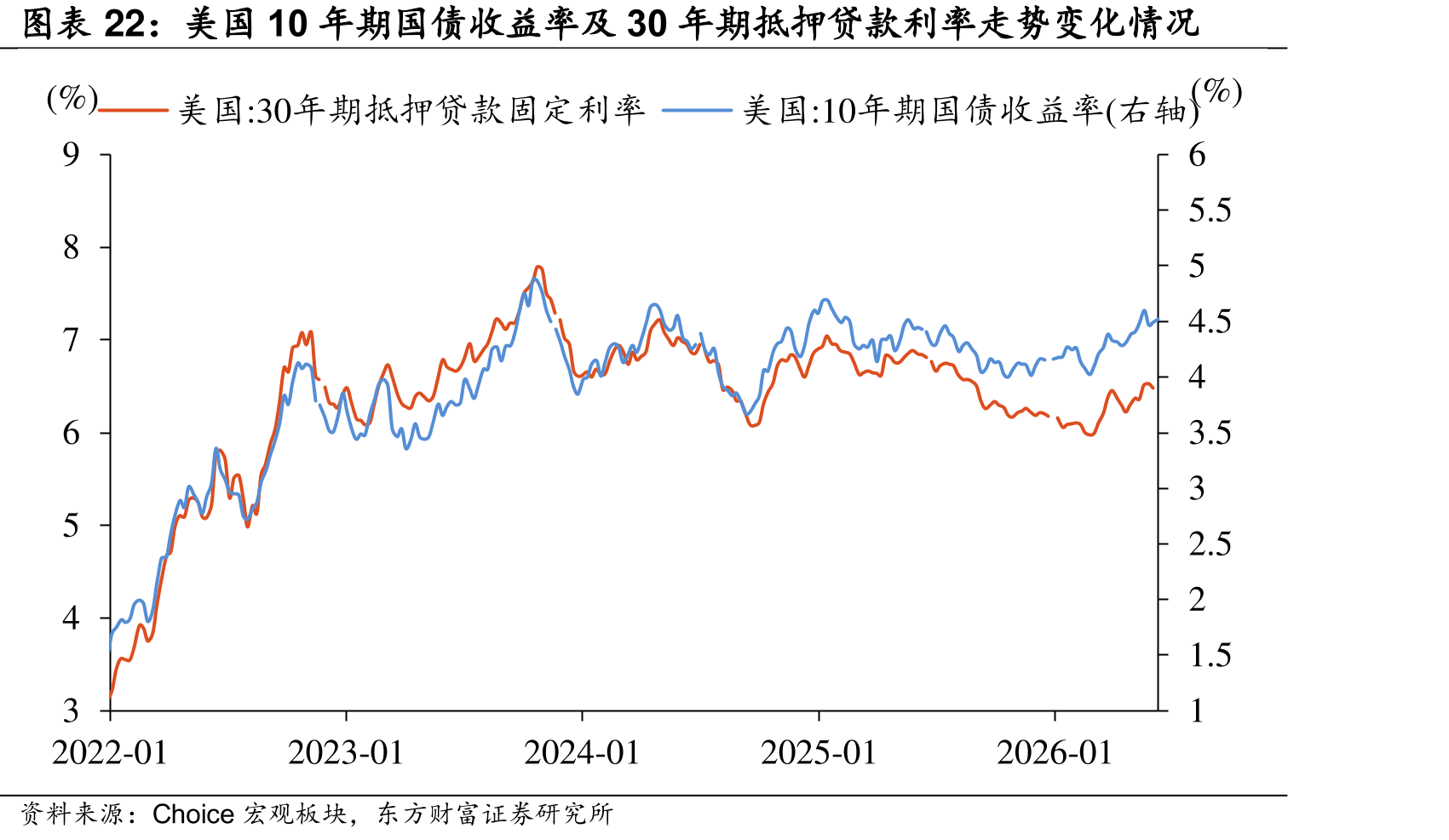 美国10年期国债益率及30年期抵押款利率势变化情况