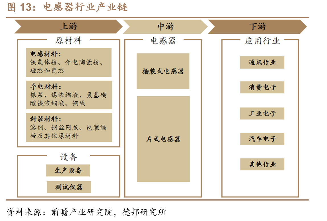 电感器行业产业链