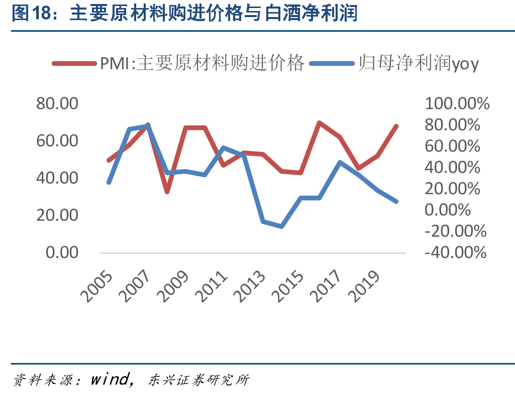 主要原材料购进价格与白酒净利润