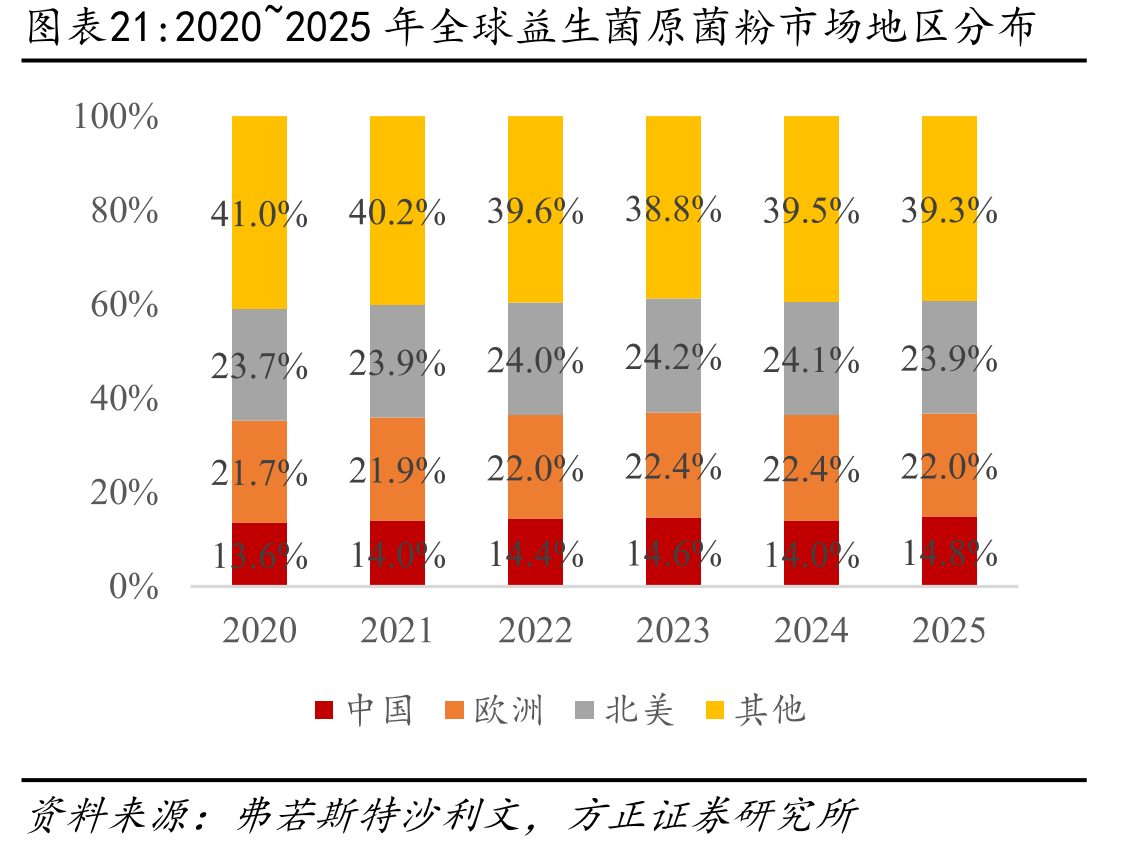 2020~2025年全球益生菌原菌粉市场地区分布