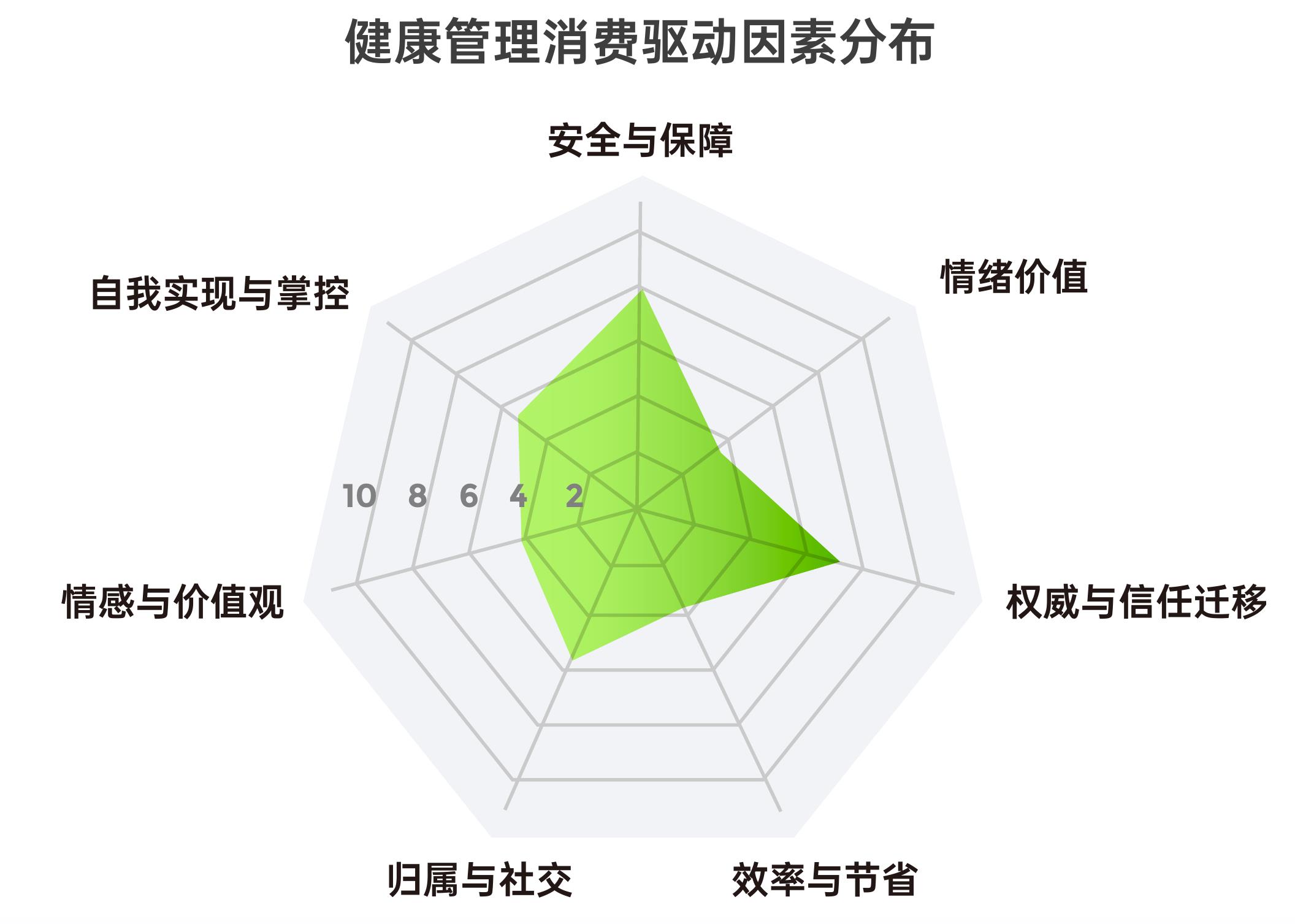 健康管理消费驱动因素分布