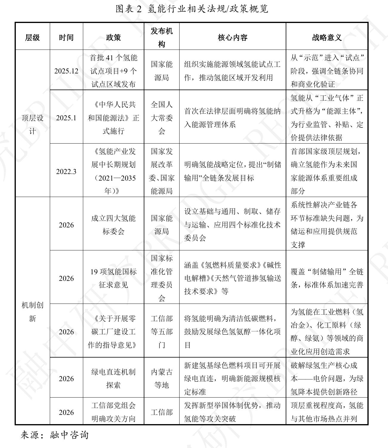 图表32020-2060年中国氢能市场规模及预测（单位：万吨）_第5页