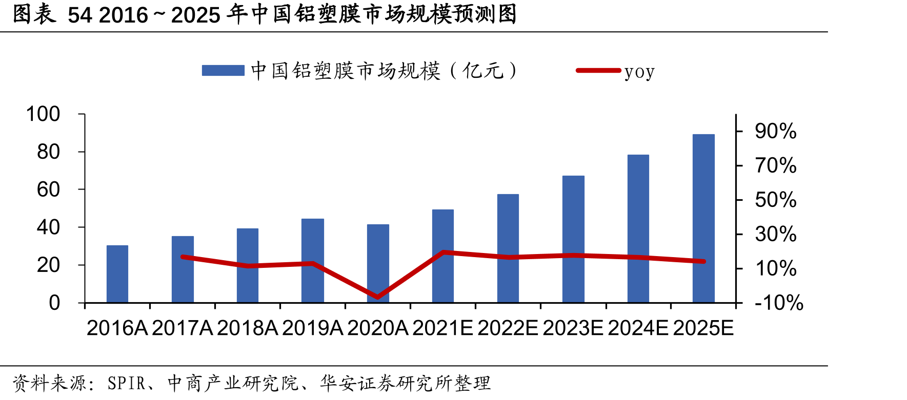 图表542016～2025年中国铝塑膜市场规模预测