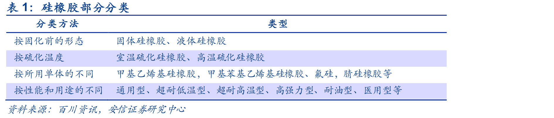 硅橡胶部分分类