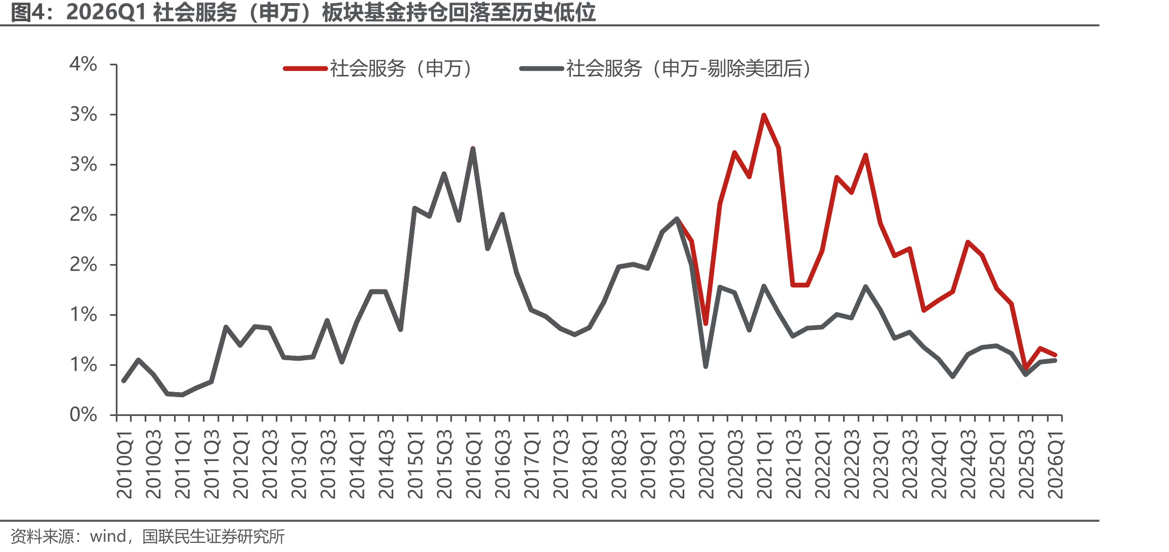 2026Q1社会服务（申万）板块基金持仓回落至历史低位
