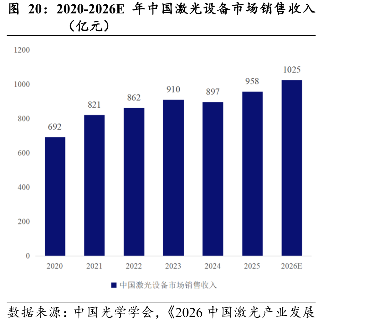 2020-2026E年中国激光设备市场销售收入