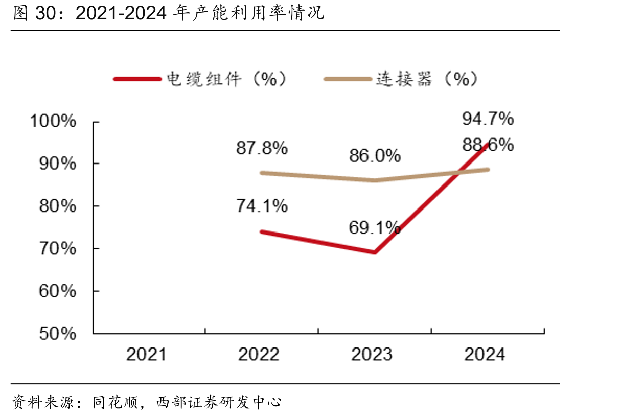 2021-2024年产能利用率情况