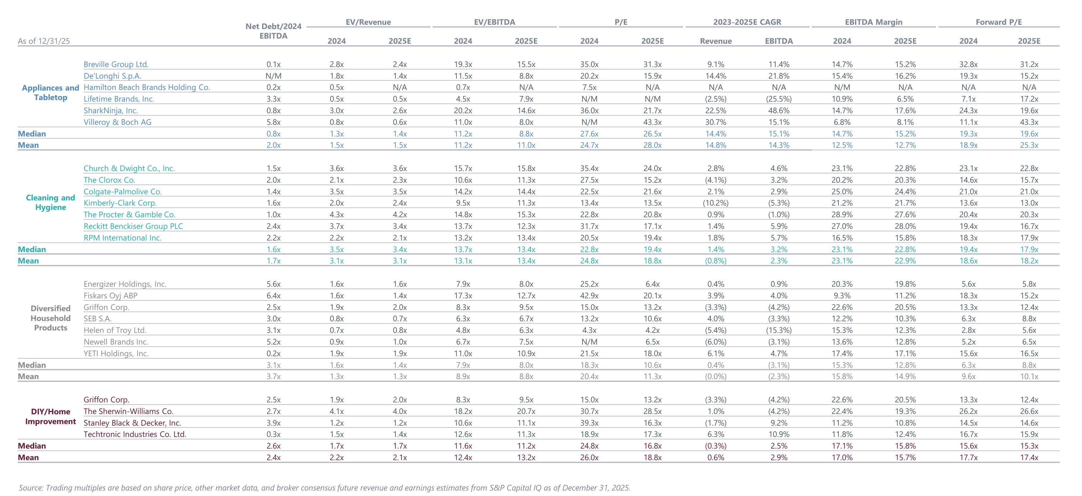 Public Company Valuations Comparables LTM December 2025 Household Products_第3页
