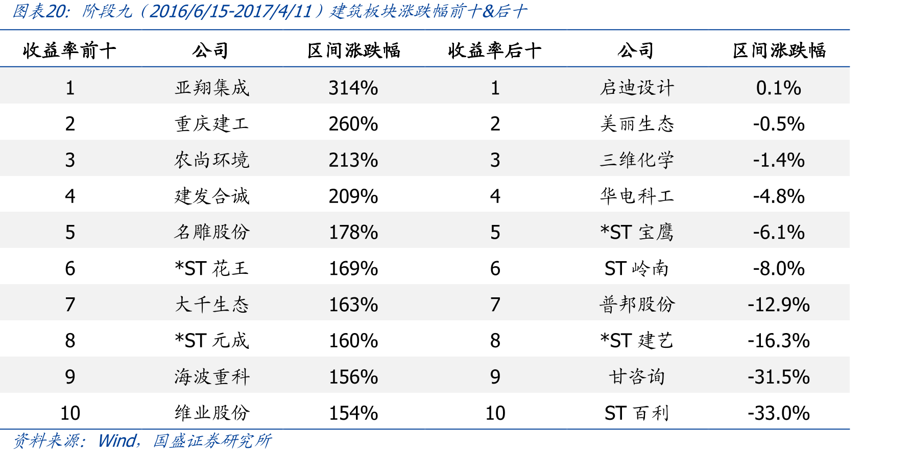 阶段九2016/6/15-2017/4/11）建筑板块涨跌幅前十&后十