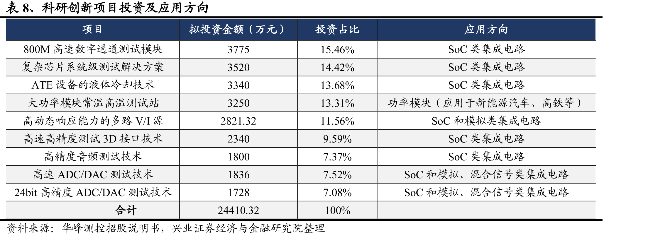 图32、爱德万各项业务的营收占比_第3页
