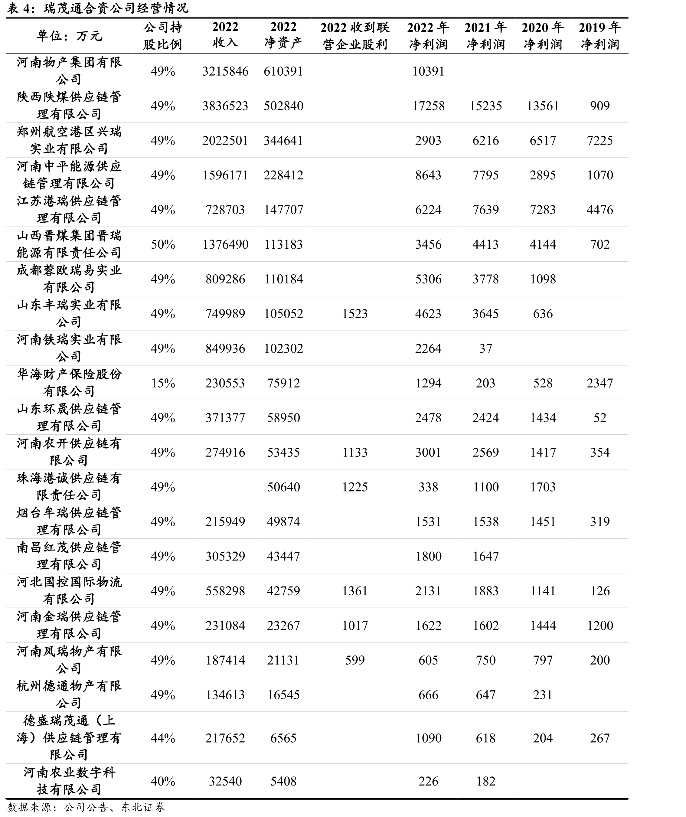 瑞茂通股权结构（2022年报）_第3页