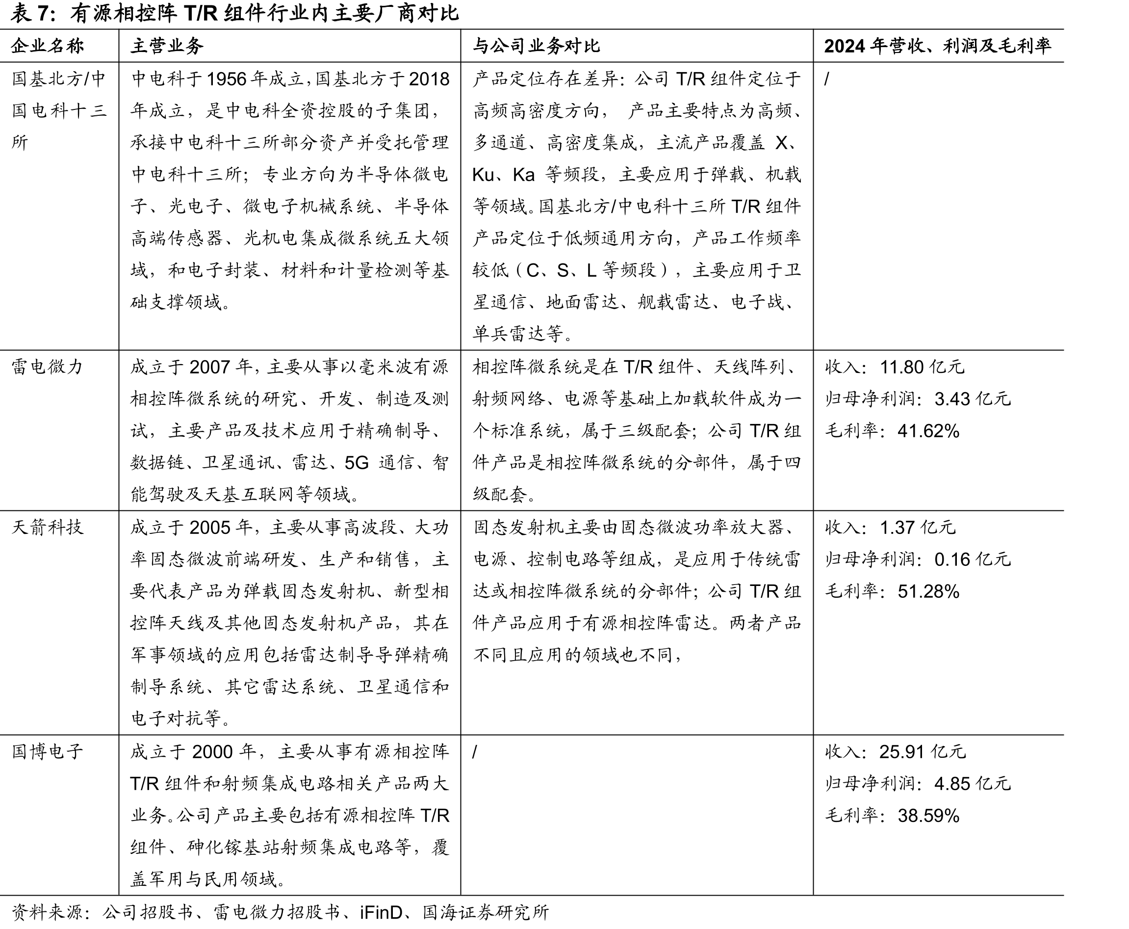 有源相控阵T/R组件产业链图谱_第4页