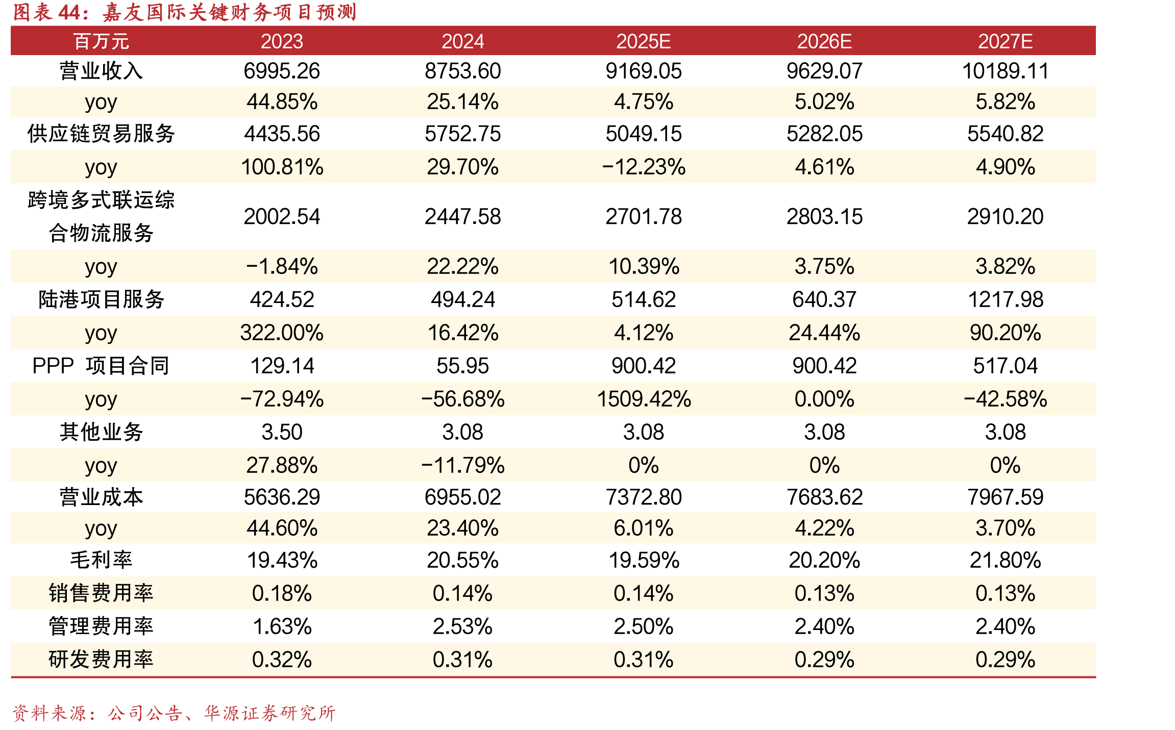 嘉友国际关键财务项目预测
