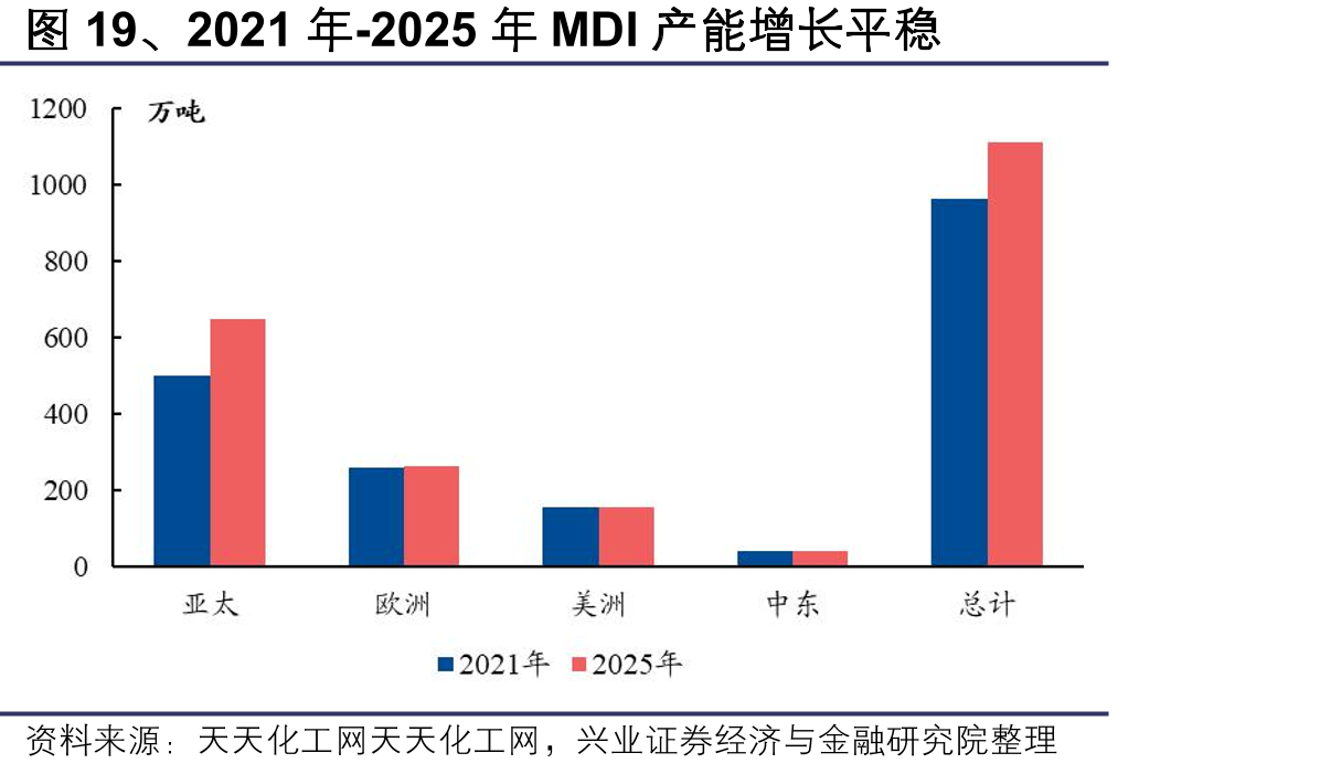 图19、2021年-2025年MDI产能增长平稳
