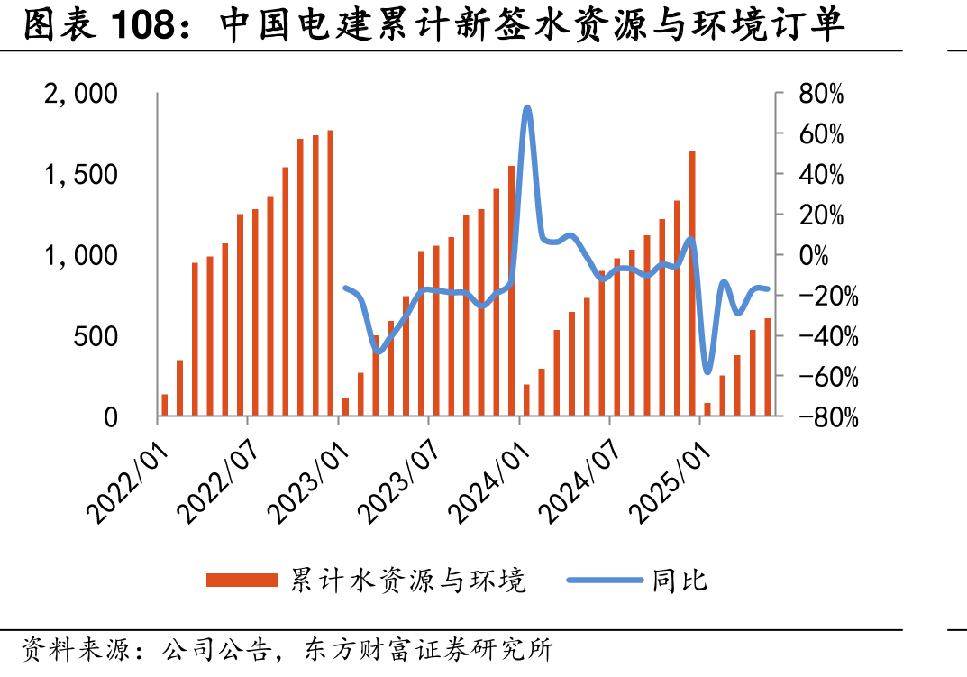 中国电建累计新签水资源与环境订单