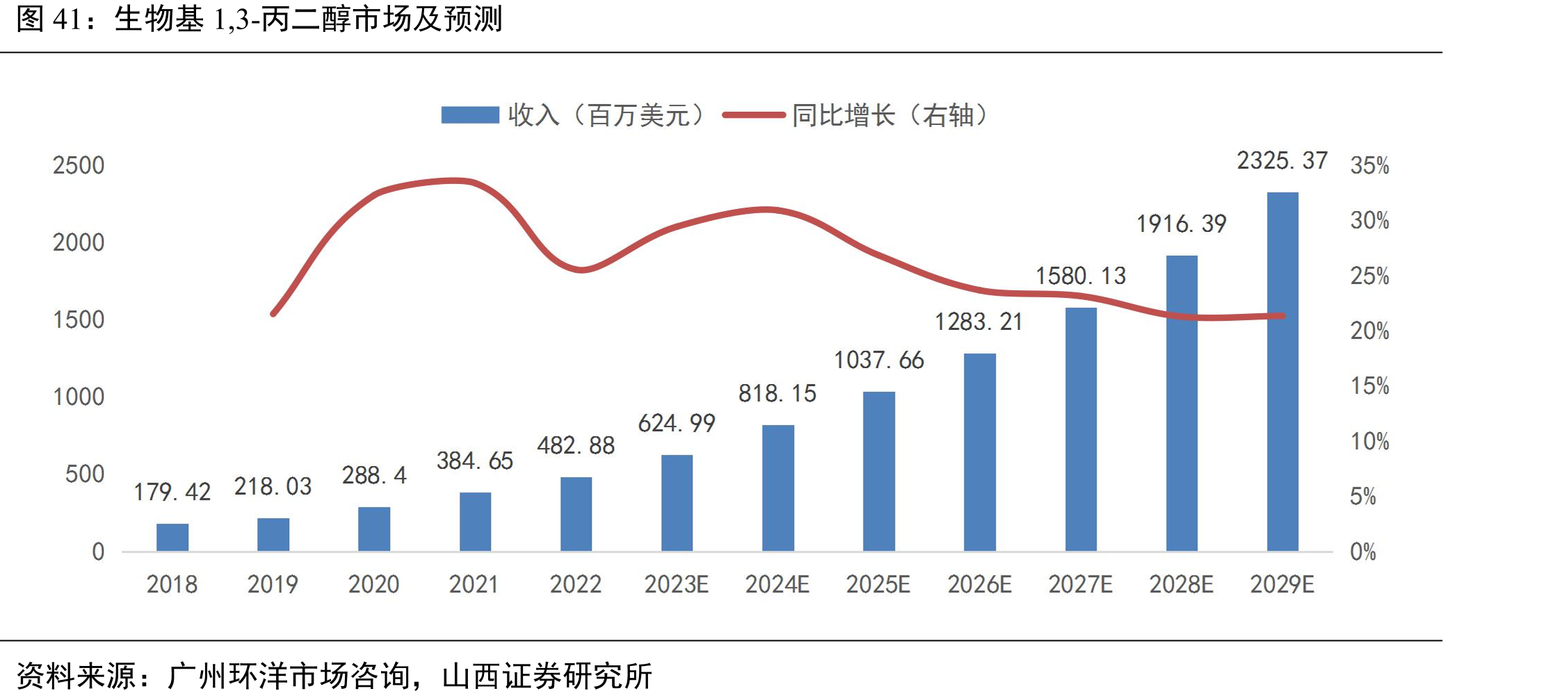 生物基1,3-丙二醇市场及预测