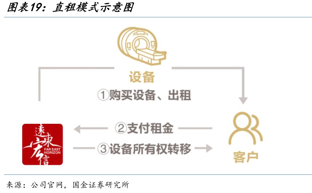 直租模式示意