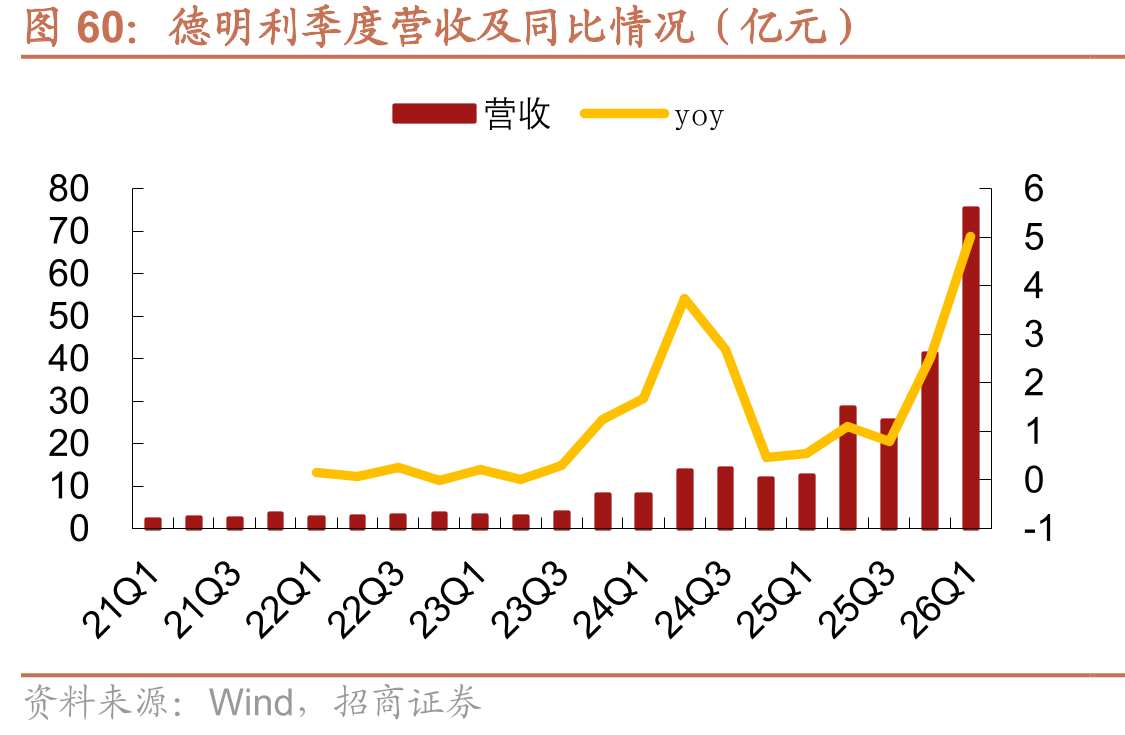 德明利季度营收及同比情况（亿元）