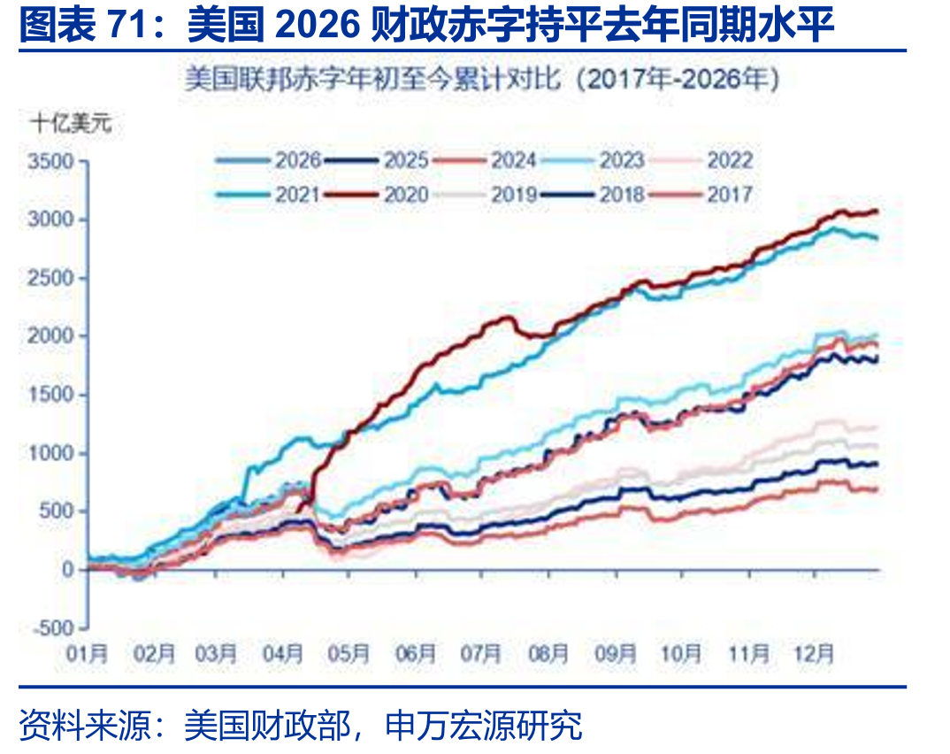 美国2026财政赤字持平去年同期水平