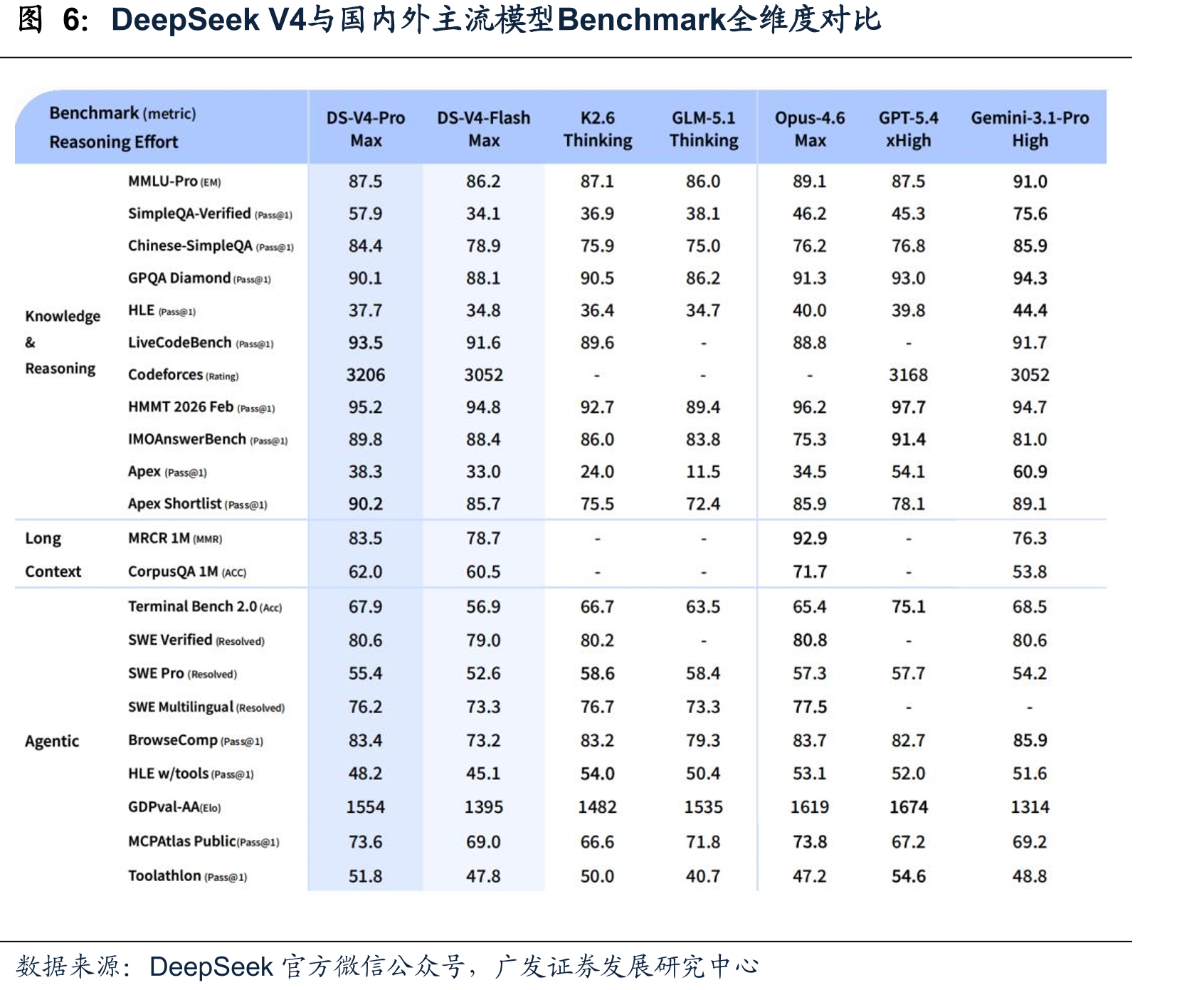 DeepSeekV4与国内外主流模型Benchmark全维度对比