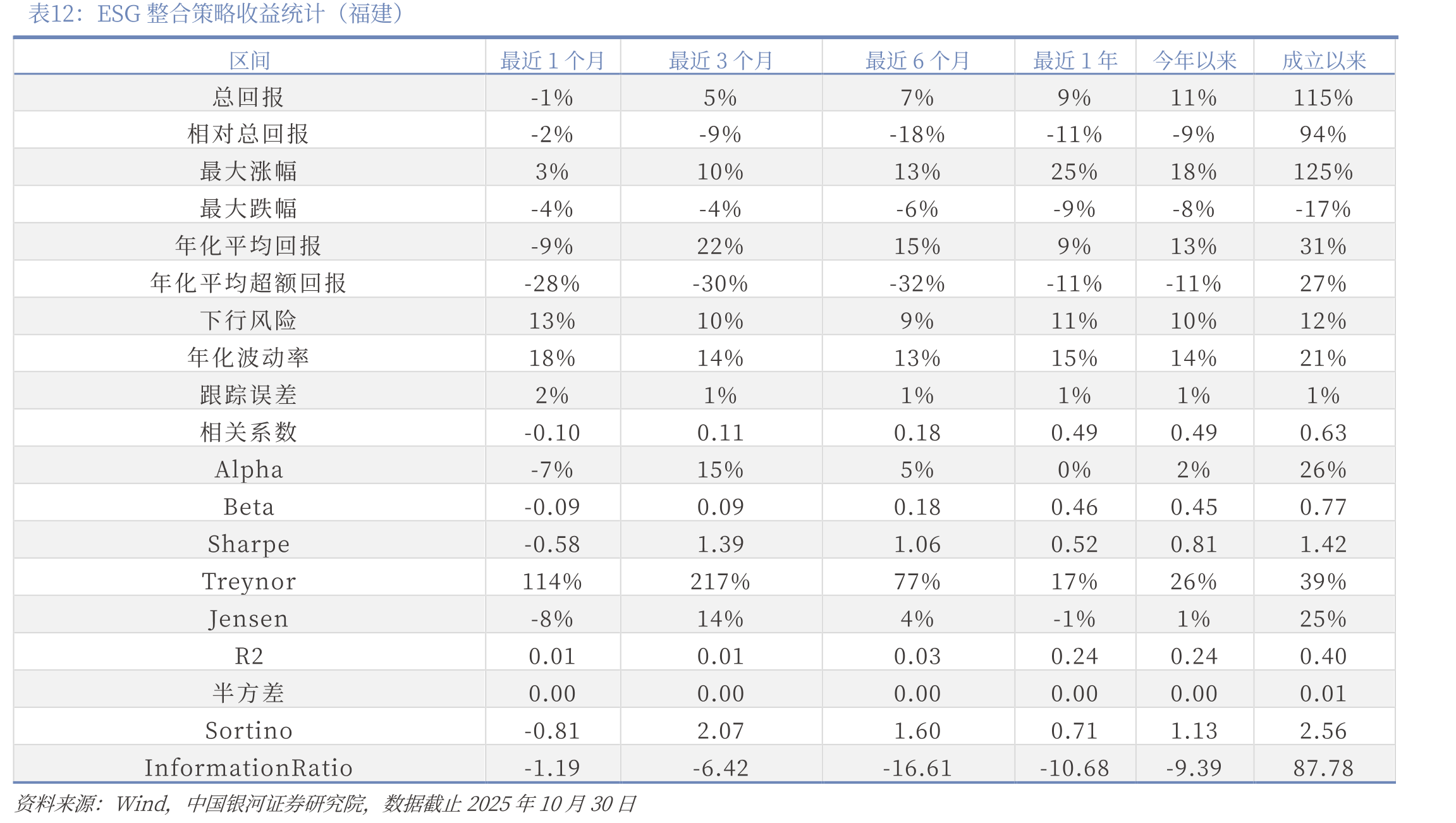 ESG整合策略收益统计（福建）