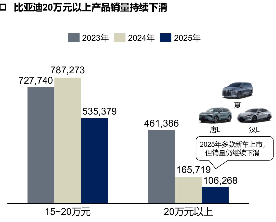 比亚迪20万元以上产品销量持续下滑