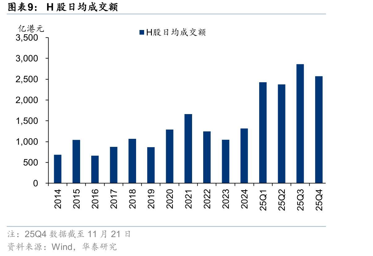 沪深两市月度日均股票交易额情况（截至2025年11月21日）_第2页