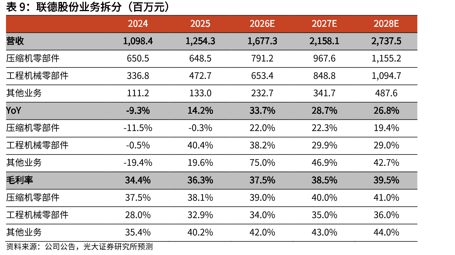 2024-2028E中国人工智能服务器市场规模_第2页