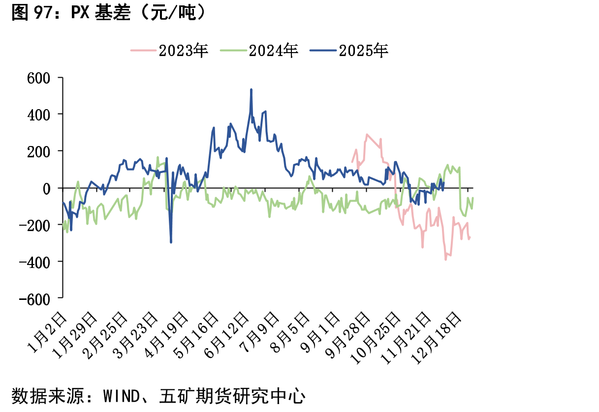 尿素固定床利润（元/吨）_第3页